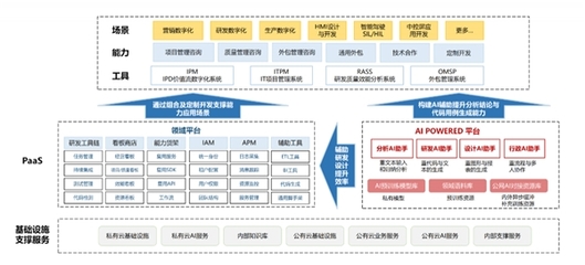 中軟國際AI Powered 軟件工廠助力行業應用現代化“再進化”